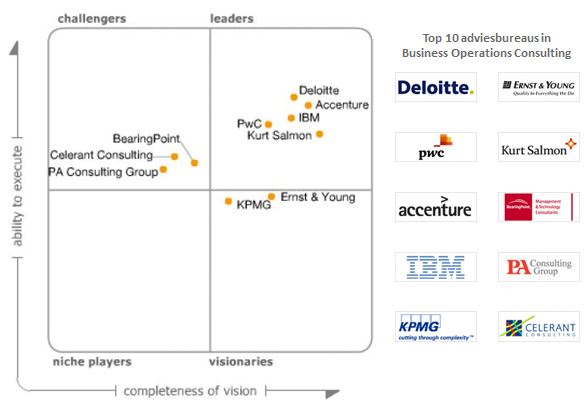 Top 10 Business Operations Consultants 1
